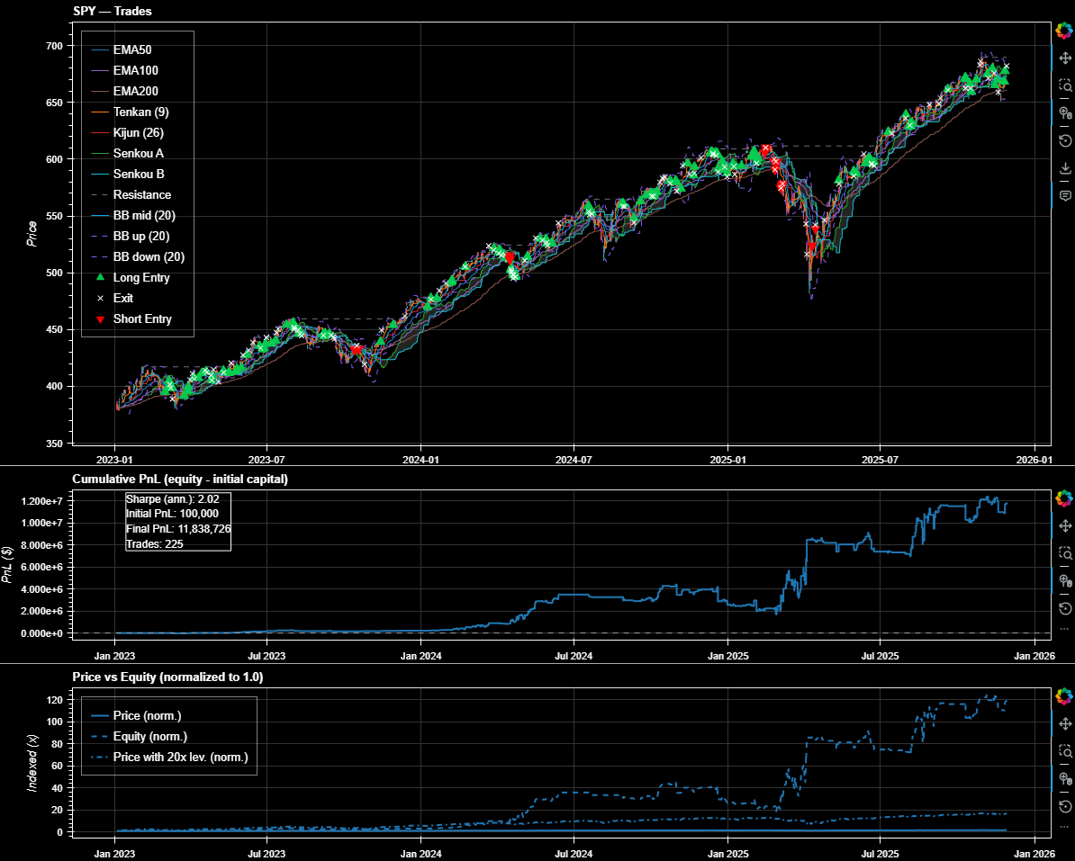 Quantitative trading strategy performance